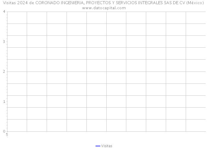 Visitas 2024 de CORONADO INGENIERIA, PROYECTOS Y SERVICIOS INTEGRALES SAS DE CV (México) 