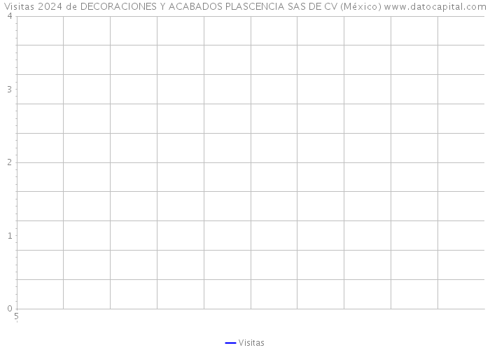 Visitas 2024 de DECORACIONES Y ACABADOS PLASCENCIA SAS DE CV (México) 
