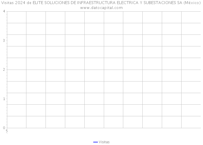 Visitas 2024 de ELITE SOLUCIONES DE INFRAESTRUCTURA ELECTRICA Y SUBESTACIONES SA (México) 