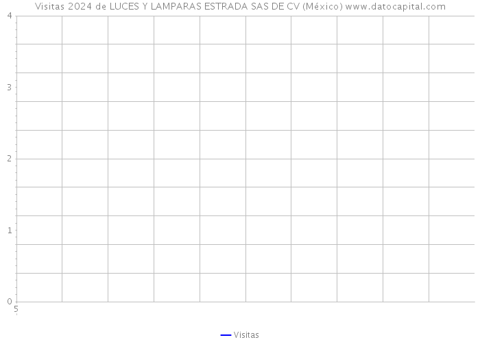 Visitas 2024 de LUCES Y LAMPARAS ESTRADA SAS DE CV (México) 
