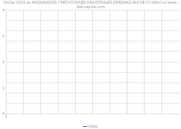 Visitas 2024 de MAQUINADOS Y REFACCIONES INDUSTRIALES JOFELMAQ SAS DE CV (México) 