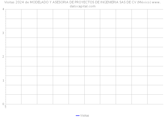 Visitas 2024 de MODELADO Y ASESORIA DE PROYECTOS DE INGENIERIA SAS DE CV (México) 