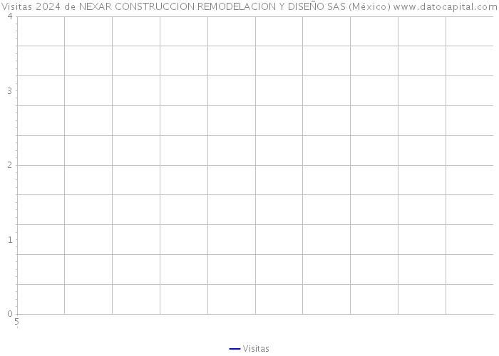 Visitas 2024 de NEXAR CONSTRUCCION REMODELACION Y DISEÑO SAS (México) 