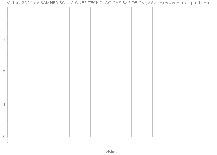 Visitas 2024 de SAMHER SOLUCIONES TECNOLOGICAS SAS DE CV (México) 