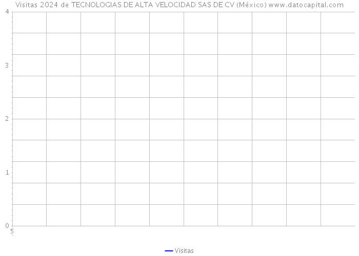 Visitas 2024 de TECNOLOGIAS DE ALTA VELOCIDAD SAS DE CV (México) 