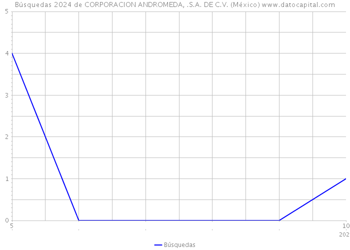 Búsquedas 2024 de CORPORACION ANDROMEDA, .S.A. DE C.V. (México) 