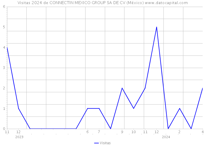 Visitas 2024 de CONNECTIN MEXICO GROUP SA DE CV (México) 