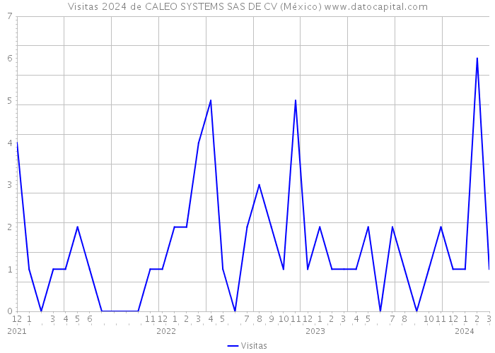 Visitas 2024 de CALEO SYSTEMS SAS DE CV (México) 