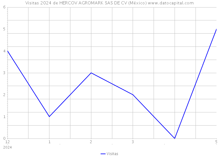 Visitas 2024 de HERCOV AGROMARK SAS DE CV (México) 
