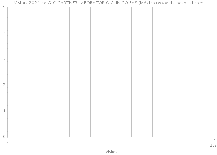 Visitas 2024 de GLC GARTNER LABORATORIO CLINICO SAS (México) 