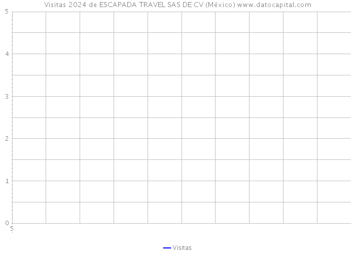 Visitas 2024 de ESCAPADA TRAVEL SAS DE CV (México) 