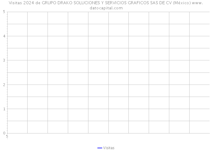 Visitas 2024 de GRUPO DRAKO SOLUCIONES Y SERVICIOS GRAFICOS SAS DE CV (México) 