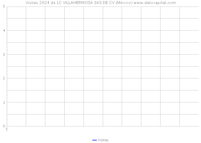 Visitas 2024 de LC VILLAHERMOSA SAS DE CV (México) 