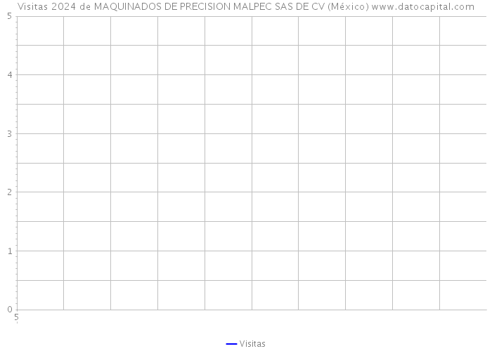 Visitas 2024 de MAQUINADOS DE PRECISION MALPEC SAS DE CV (México) 
