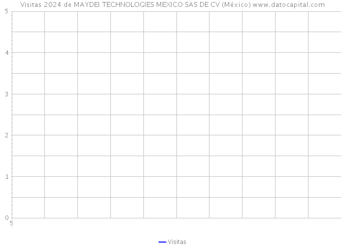 Visitas 2024 de MAYDEI TECHNOLOGIES MEXICO SAS DE CV (México) 