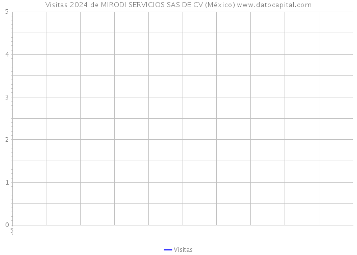 Visitas 2024 de MIRODI SERVICIOS SAS DE CV (México) 