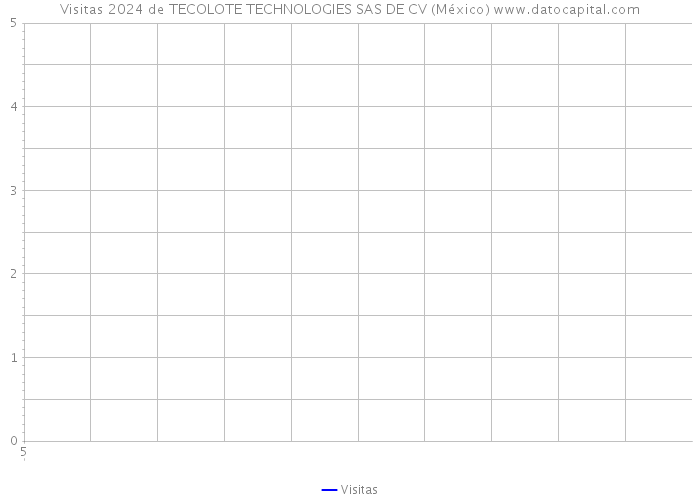 Visitas 2024 de TECOLOTE TECHNOLOGIES SAS DE CV (México) 
