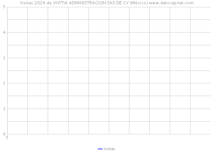Visitas 2024 de VIVITIA ADMINISTRACION SAS DE CV (México) 