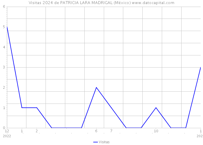 Visitas 2024 de PATRICIA LARA MADRIGAL (México) 