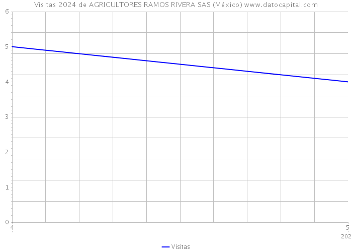Visitas 2024 de AGRICULTORES RAMOS RIVERA SAS (México) 