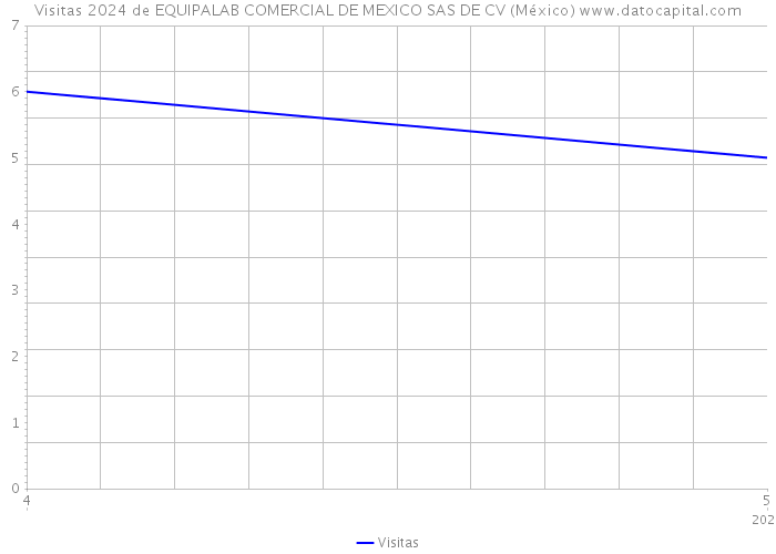 Visitas 2024 de EQUIPALAB COMERCIAL DE MEXICO SAS DE CV (México) 