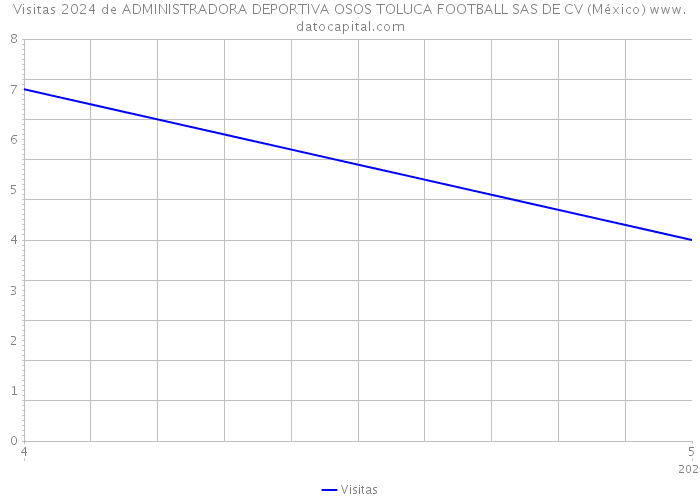 Visitas 2024 de ADMINISTRADORA DEPORTIVA OSOS TOLUCA FOOTBALL SAS DE CV (México) 