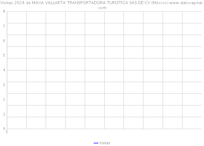 Visitas 2024 de MAXA VALLARTA TRANSPORTADORA TURISTICA SAS DE CV (México) 