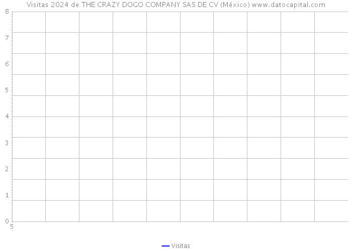 Visitas 2024 de THE CRAZY DOGO COMPANY SAS DE CV (México) 