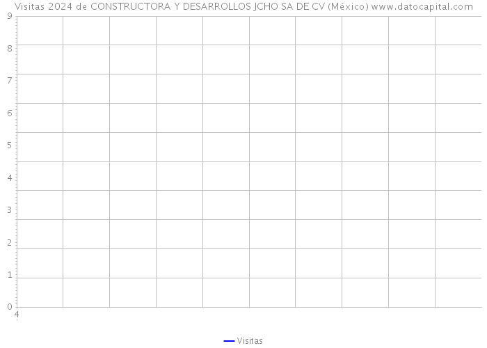 Visitas 2024 de CONSTRUCTORA Y DESARROLLOS JCHO SA DE CV (México) 