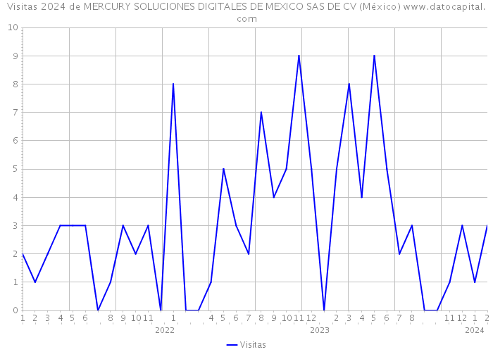Visitas 2024 de MERCURY SOLUCIONES DIGITALES DE MEXICO SAS DE CV (México) 