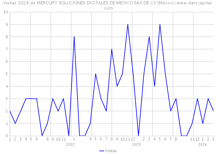 Visitas 2024 de MERCURY SOLUCIONES DIGITALES DE MEXICO SAS DE CV (México) 