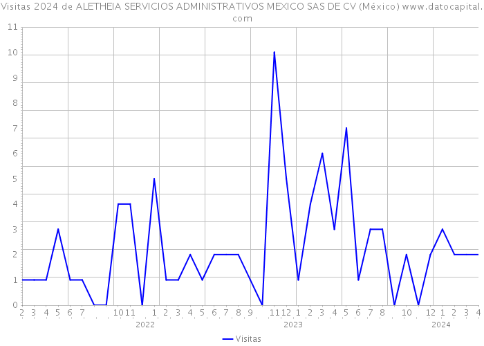 Visitas 2024 de ALETHEIA SERVICIOS ADMINISTRATIVOS MEXICO SAS DE CV (México) 