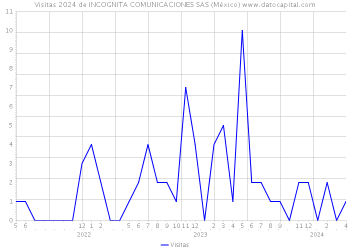 Visitas 2024 de INCOGNITA COMUNICACIONES SAS (México) 
