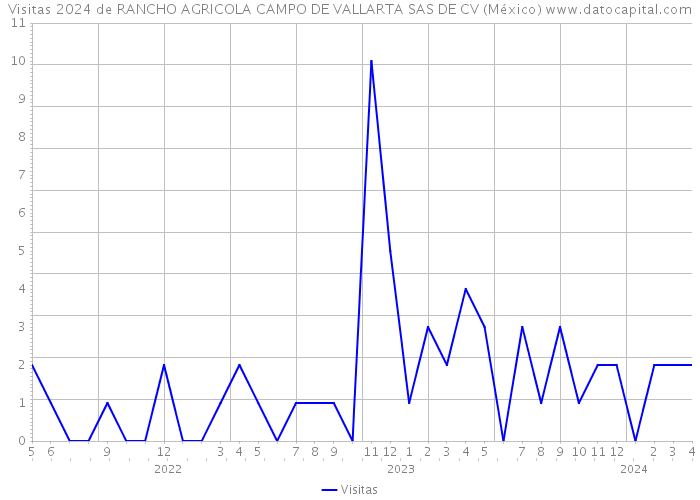 Visitas 2024 de RANCHO AGRICOLA CAMPO DE VALLARTA SAS DE CV (México) 