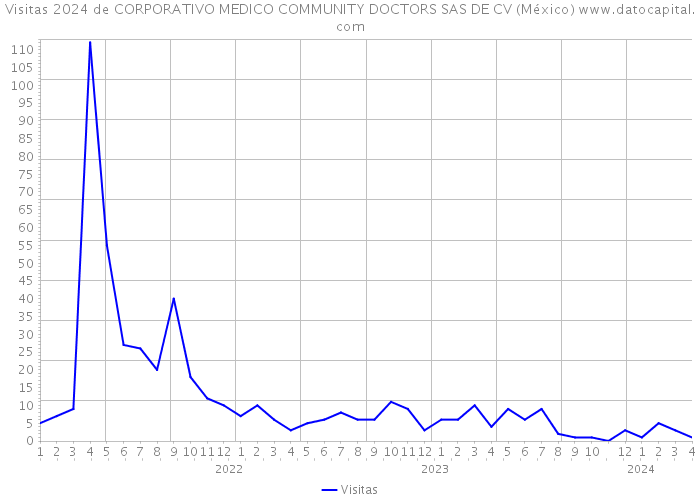 Visitas 2024 de CORPORATIVO MEDICO COMMUNITY DOCTORS SAS DE CV (México) 