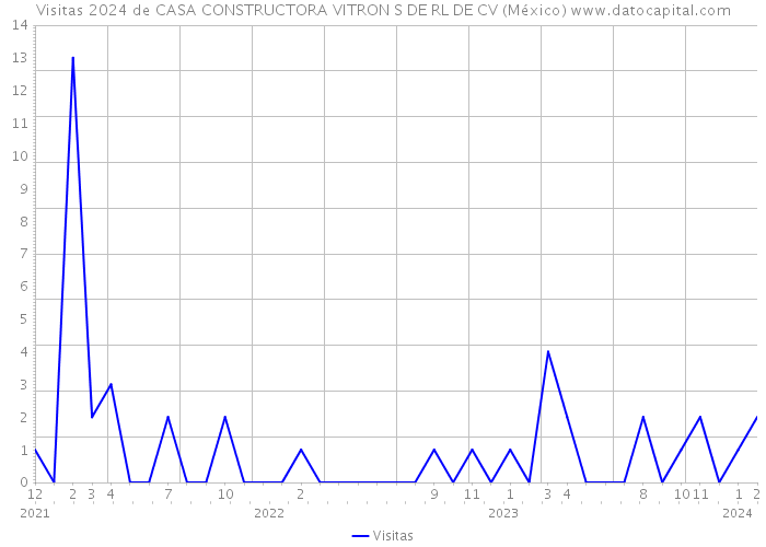 Visitas 2024 de CASA CONSTRUCTORA VITRON S DE RL DE CV (México) 