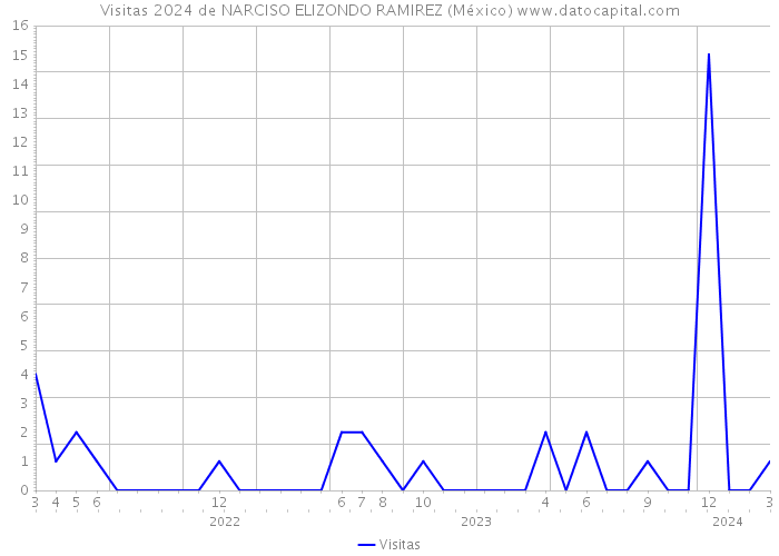 Visitas 2024 de NARCISO ELIZONDO RAMIREZ (México) 