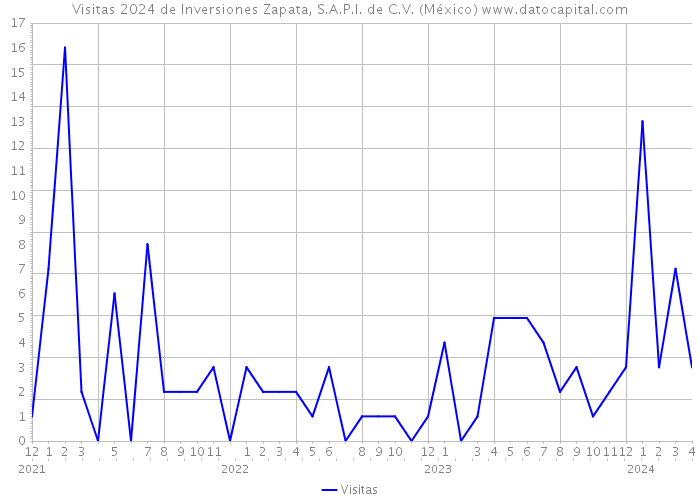 Visitas 2024 de Inversiones Zapata, S.A.P.I. de C.V. (México) 