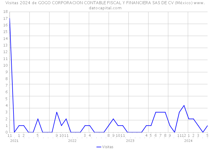 Visitas 2024 de GOGO CORPORACION CONTABLE FISCAL Y FINANCIERA SAS DE CV (México) 