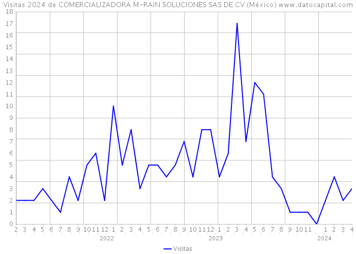 Visitas 2024 de COMERCIALIZADORA M-RAIN SOLUCIONES SAS DE CV (México) 