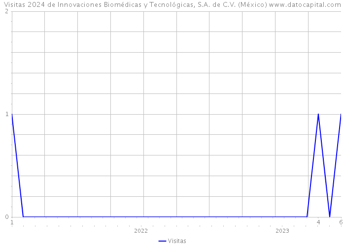 Visitas 2024 de Innovaciones Biomédicas y Tecnológicas, S.A. de C.V. (México) 