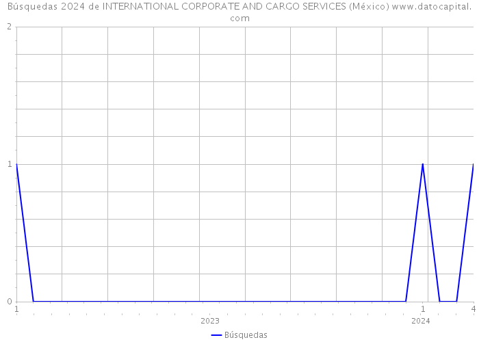 Búsquedas 2024 de INTERNATIONAL CORPORATE AND CARGO SERVICES (México) 