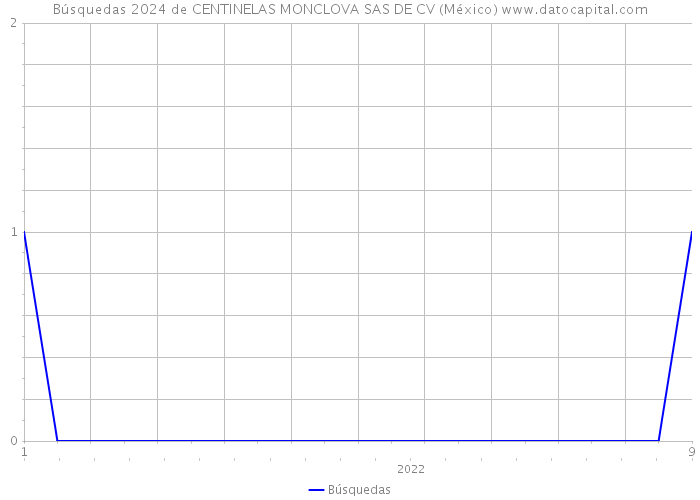 Búsquedas 2024 de CENTINELAS MONCLOVA SAS DE CV (México) 