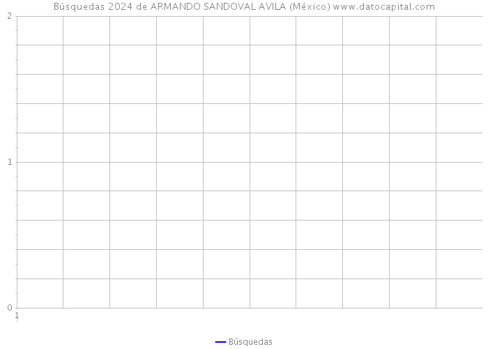 Búsquedas 2024 de ARMANDO SANDOVAL AVILA (México) 