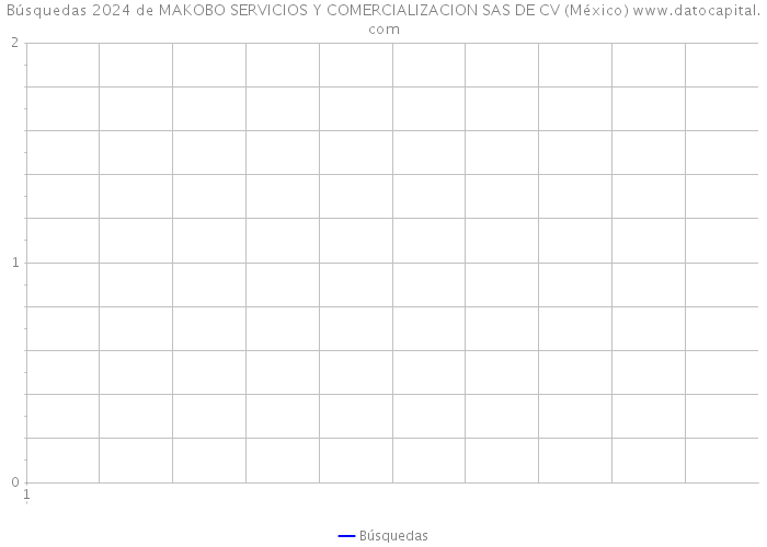 Búsquedas 2024 de MAKOBO SERVICIOS Y COMERCIALIZACION SAS DE CV (México) 
