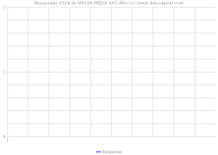 Búsquedas 2024 de MALVA MEDIA SAS (México) 