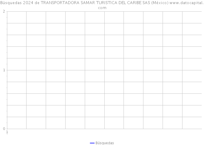 Búsquedas 2024 de TRANSPORTADORA SAMAR TURISTICA DEL CARIBE SAS (México) 