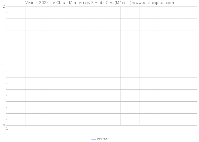 Visitas 2024 de Cloud Monterrey, S.A. de C.V. (México) 