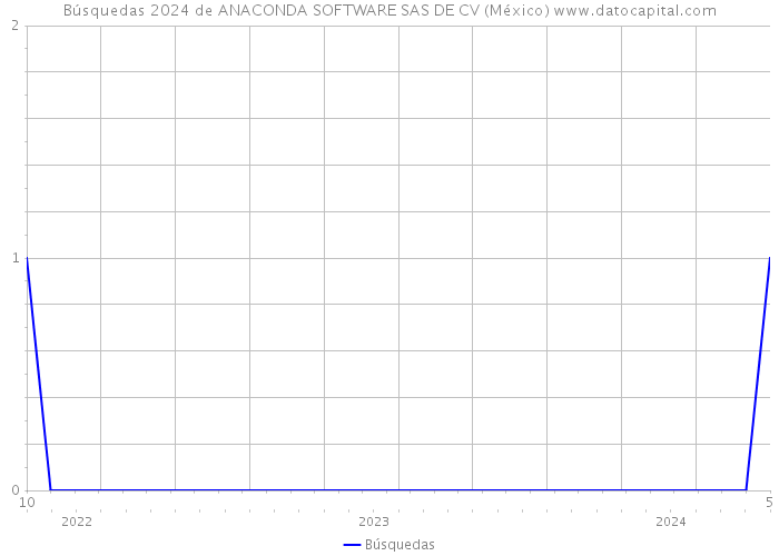 Búsquedas 2024 de ANACONDA SOFTWARE SAS DE CV (México) 