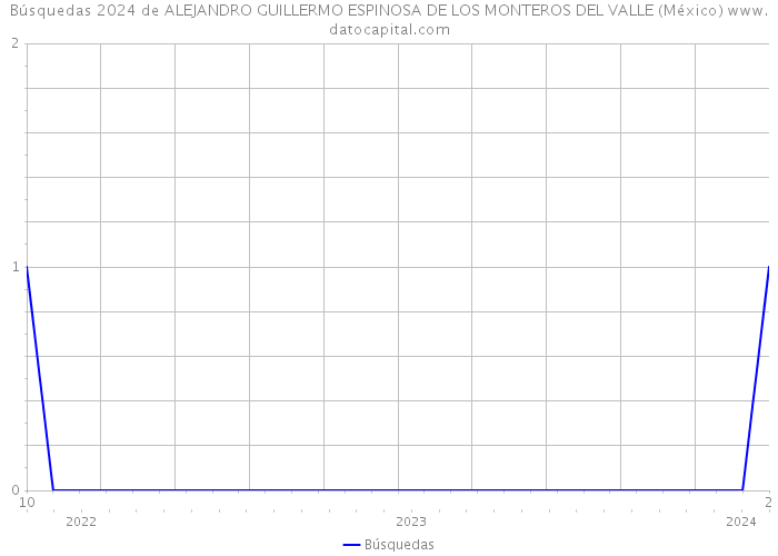 Búsquedas 2024 de ALEJANDRO GUILLERMO ESPINOSA DE LOS MONTEROS DEL VALLE (México) 
